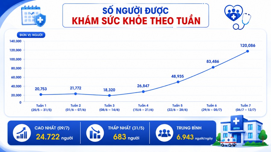 kham-suc-khoe-tphcm-1-1783930767621148731852 Số lượt khám sức khỏe định kỳ tại TPHCM tăng trong tuần thứ 7 triển khai- Ảnh 1.