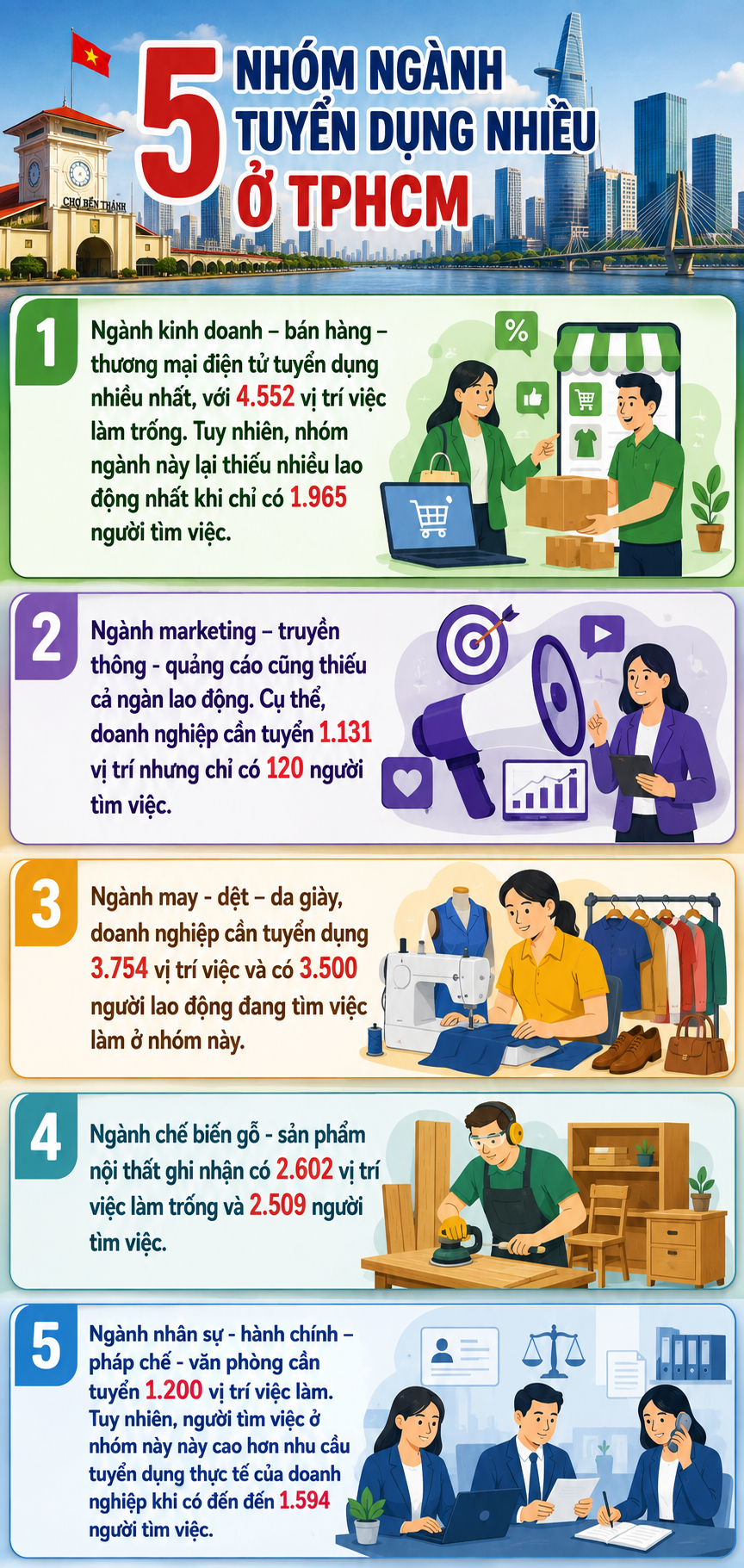 Những Ngành Nghề Đang Khát Nhân Lực Tại TPHCM