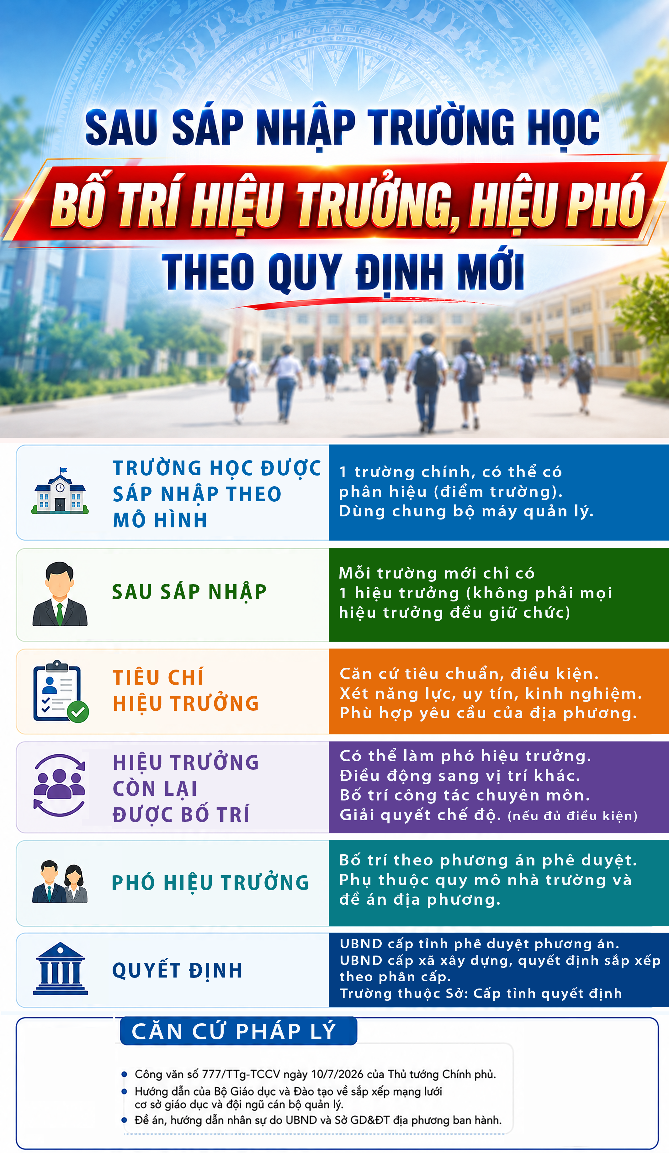 Cách Thức Phân Bổ Lãnh Đạo Trường Học Sau Sáp Nhập