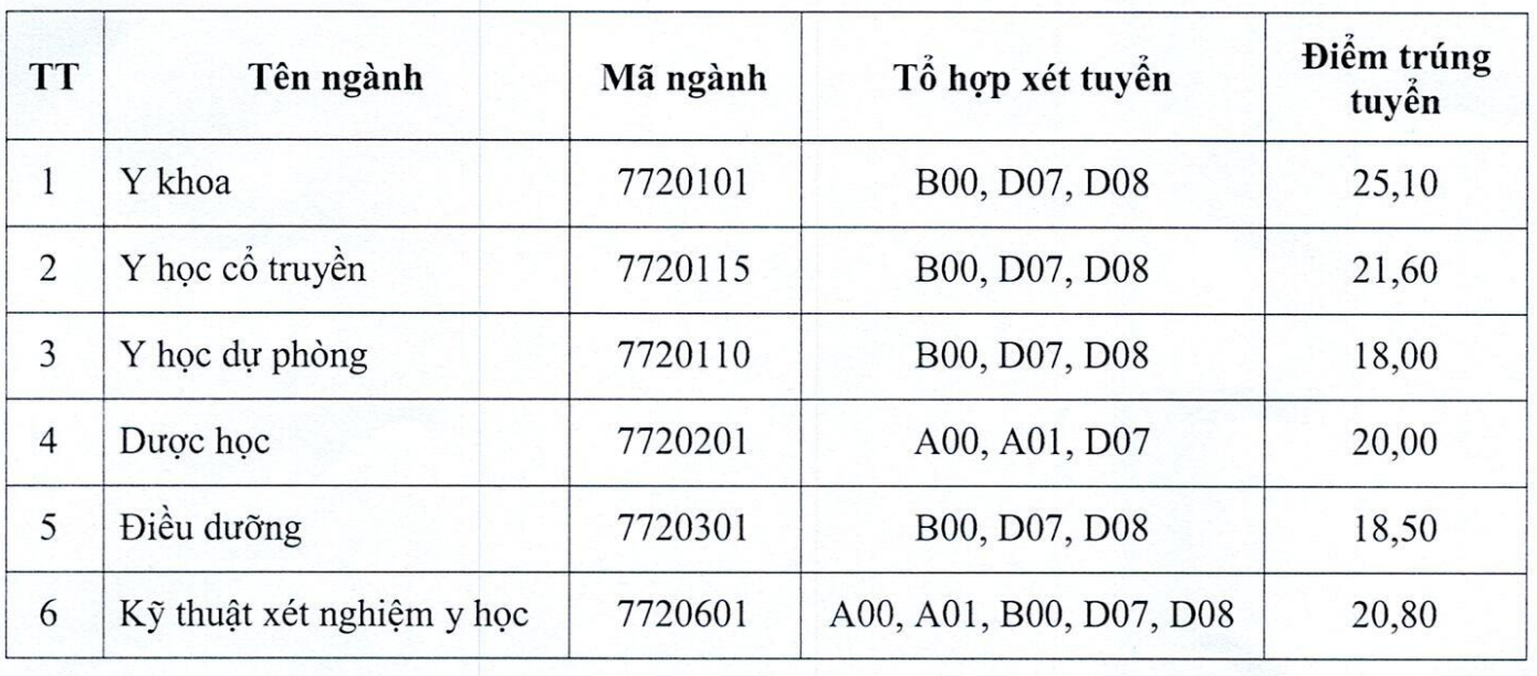 Đại Học Y Dược Thái Bình: Chương Trình Tuyển Sinh Bổ Sung Năm 2026
