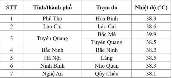 Phân Tích Nhiệt Độ Cao Nhất Miền Bắc Trong Đợt Nắng Nóng Mới Nhất