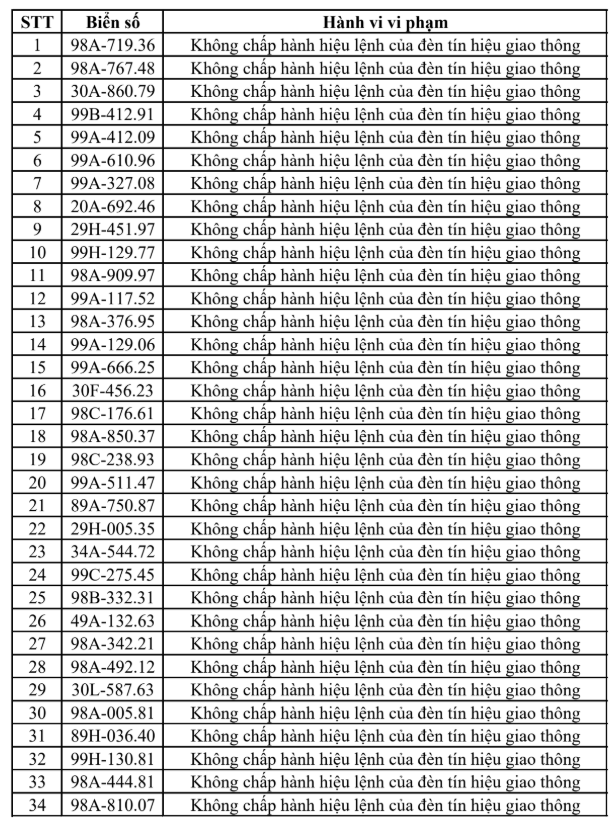 Thống Kê Vi Phạm Giao Thông Tại Bắc Ninh