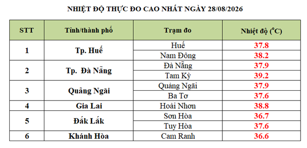 Dự Báo Thời Tiết: Nắng Nóng Miền Trung Sẽ Được Giải Tỏa