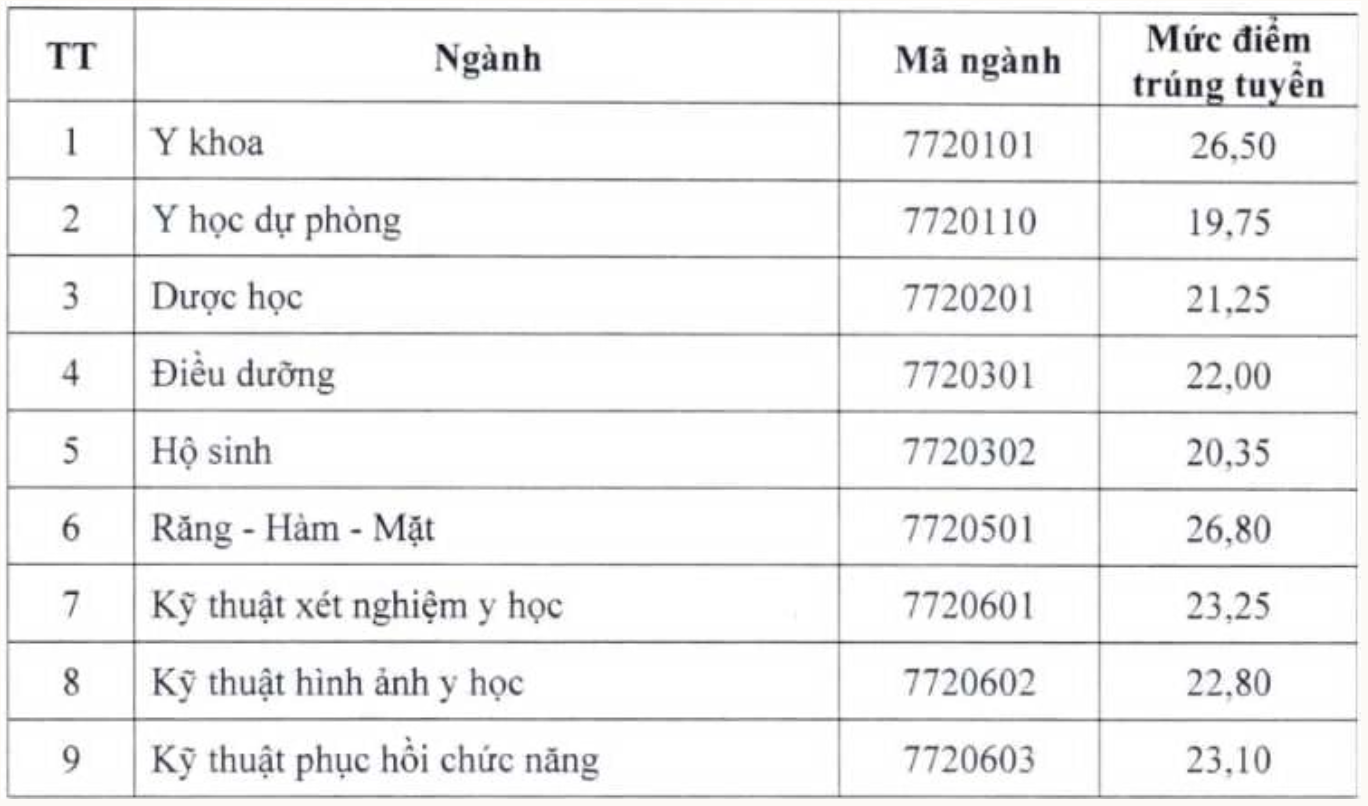 ydtn-17862839164601247258319 Loạt trường y dược công bố điểm chuẩn đại học năm 2026- Ảnh 1.