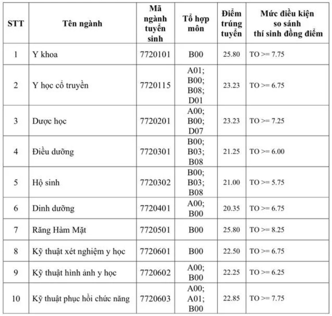 ykpnt-1-1786283957512795793520 Loạt trường y dược công bố điểm chuẩn đại học năm 2026- Ảnh 2.