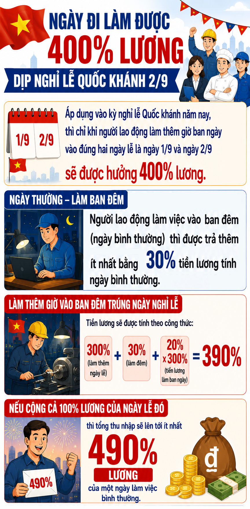 Kỳ Nghỉ Quốc Khánh 2/9: Người Lao Động Nhận Lương Cao Kỷ Lục